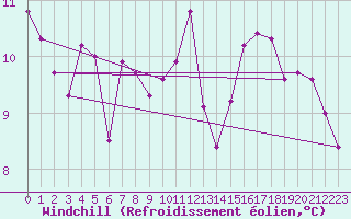 Courbe du refroidissement olien pour Mulhouse (68)