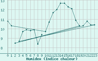 Courbe de l'humidex pour Lamballe (22)