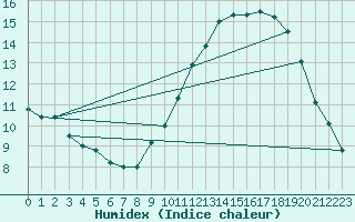 Courbe de l'humidex pour Bourges (18)