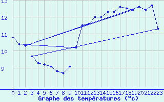 Courbe de tempratures pour Pointe du Plomb (17)