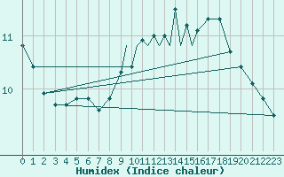 Courbe de l'humidex pour Shoream (UK)