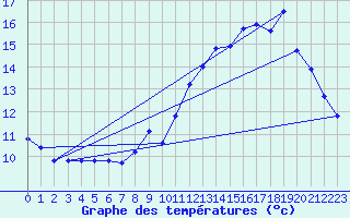 Courbe de tempratures pour Boulaide (Lux)