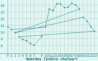 Courbe de l'humidex pour Charleroi (Be)