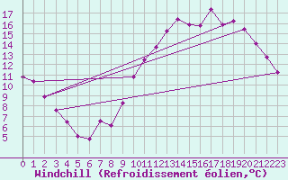 Courbe du refroidissement olien pour Le Bourget (93)