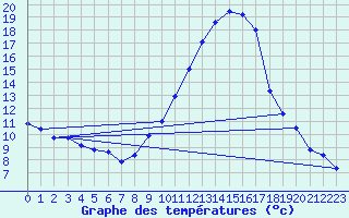 Courbe de tempratures pour Saint-Auban (04)