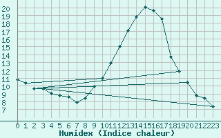 Courbe de l'humidex pour Saint-Auban (04)