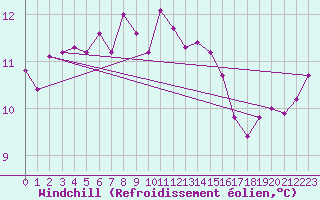 Courbe du refroidissement olien pour Ile du Levant (83)