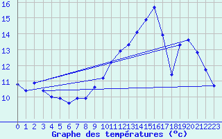 Courbe de tempratures pour Guret (23)