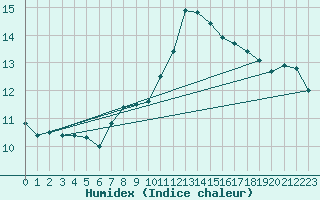 Courbe de l'humidex pour Slubice