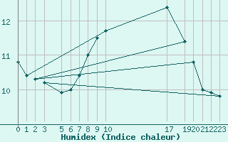 Courbe de l'humidex pour Uccle