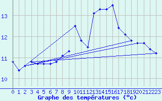 Courbe de tempratures pour Santander (Esp)