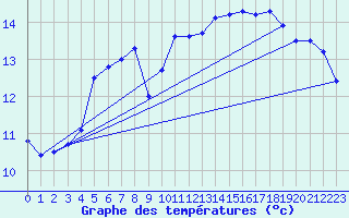 Courbe de tempratures pour Dunkerque (59)