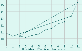 Courbe de l'humidex pour Lenzkirch-Ruhbuehl