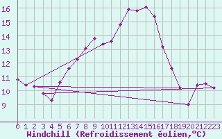 Courbe du refroidissement olien pour Nyon-Changins (Sw)