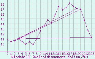 Courbe du refroidissement olien pour Clermont de l