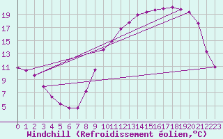 Courbe du refroidissement olien pour Sandillon (45)