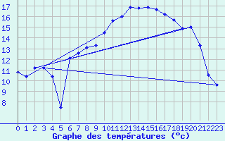 Courbe de tempratures pour Fclaz (73)