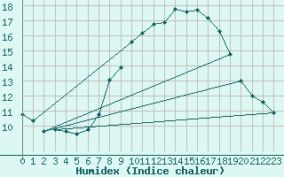 Courbe de l'humidex pour Leeds Bradford