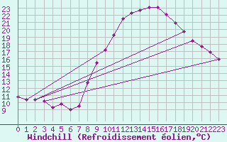 Courbe du refroidissement olien pour Valladolid