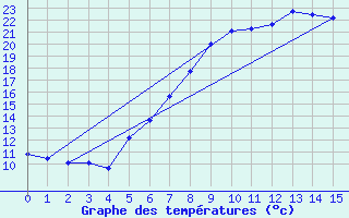 Courbe de tempratures pour Eisenstadt