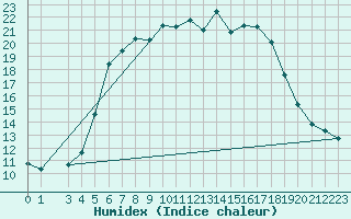 Courbe de l'humidex pour Aluksne