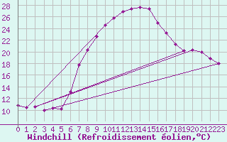 Courbe du refroidissement olien pour Wien Mariabrunn