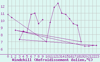 Courbe du refroidissement olien pour La Molina