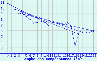 Courbe de tempratures pour Ploumanac
