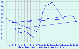 Courbe de tempratures pour Thoiras (30)