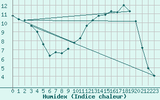 Courbe de l'humidex pour Bellefontaine (88)