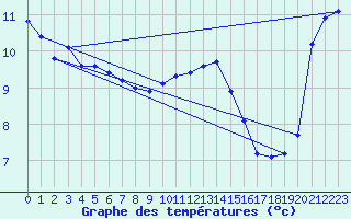 Courbe de tempratures pour Cardinham