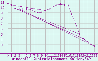 Courbe du refroidissement olien pour Charleville-Mzires / Mohon (08)