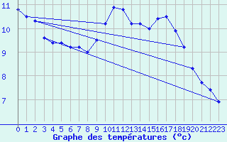 Courbe de tempratures pour Orlans (45)