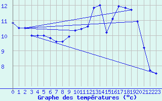 Courbe de tempratures pour Chteaudun (28)