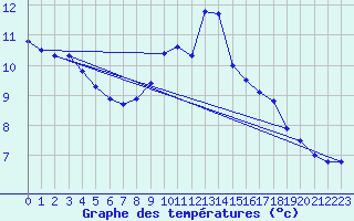 Courbe de tempratures pour Rochefort Saint-Agnant (17)