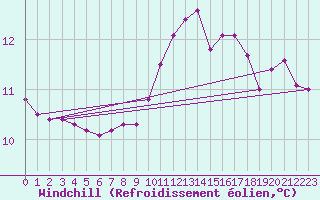Courbe du refroidissement olien pour Nmes - Courbessac (30)