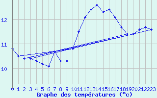 Courbe de tempratures pour Nmes - Courbessac (30)