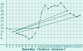 Courbe de l'humidex pour Abbeville (80)