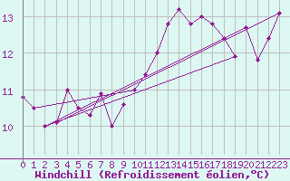 Courbe du refroidissement olien pour Montpellier (34)