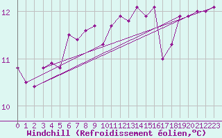 Courbe du refroidissement olien pour Pointe de Socoa (64)