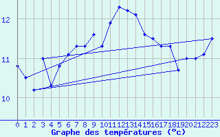 Courbe de tempratures pour Vannes-Sn (56)