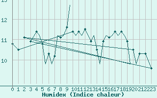 Courbe de l'humidex pour Guernesey (UK)