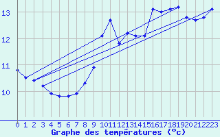 Courbe de tempratures pour Saint-Jean-de-Vedas (34)