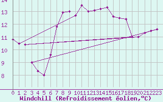 Courbe du refroidissement olien pour Langdon Bay