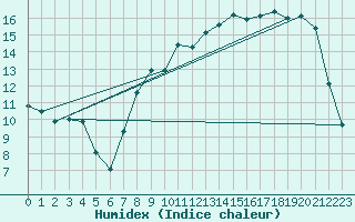 Courbe de l'humidex pour Elsenborn (Be)