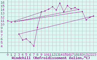 Courbe du refroidissement olien pour Saint-Girons (09)