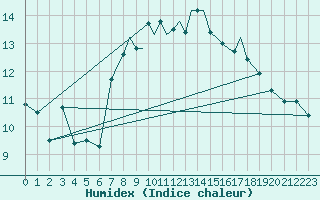 Courbe de l'humidex pour Scilly - Saint Mary's (UK)