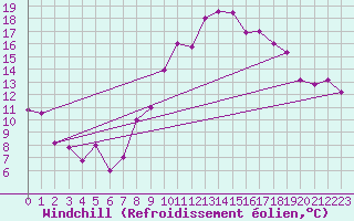 Courbe du refroidissement olien pour Meiringen