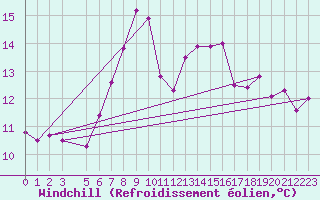 Courbe du refroidissement olien pour Haukelisaeter Broyt