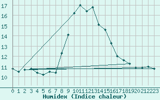 Courbe de l'humidex pour Cap Mele (It)